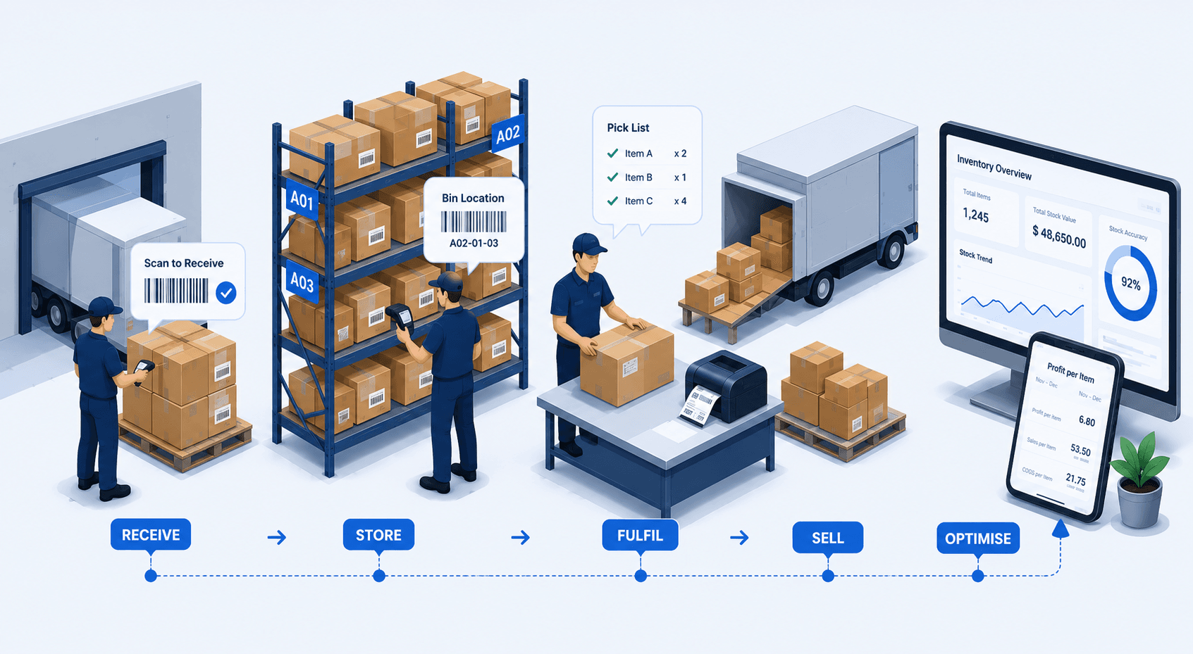 Inventory workflow from receiving and storage to fulfilment, sales, and optimisation